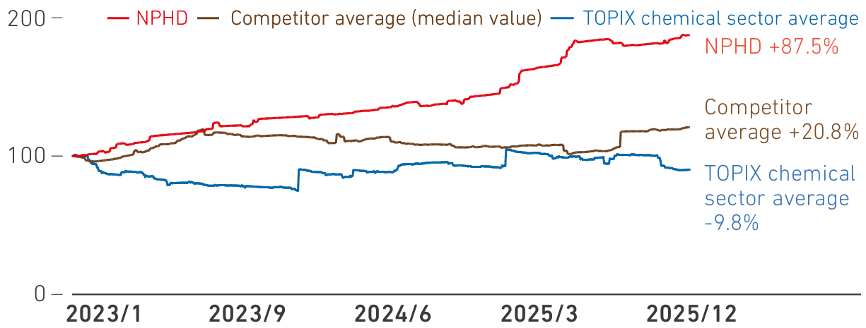 EPS trends for NPHD, the competitor average, and the TOPIX chemical sector average from the beginning of 2023 to the end of 2025