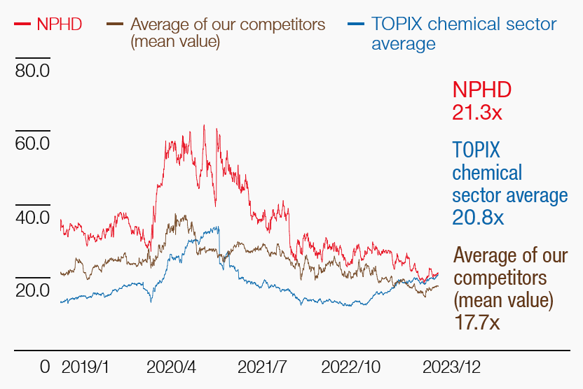 Historical PER trends