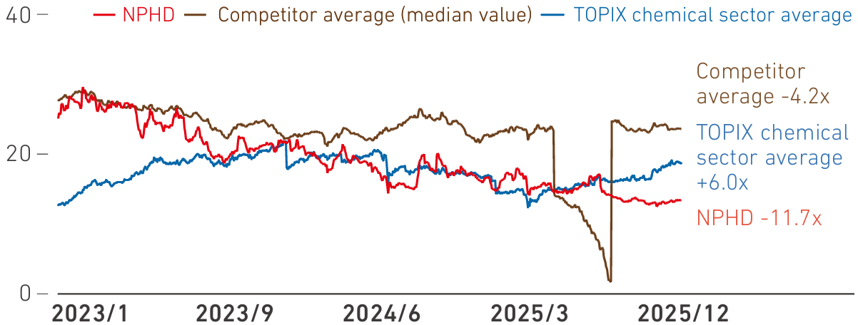 PER trends for NPHD, the competitor average, and the TOPIX chemical sector average from the beginning of 2023 to the end of 2025