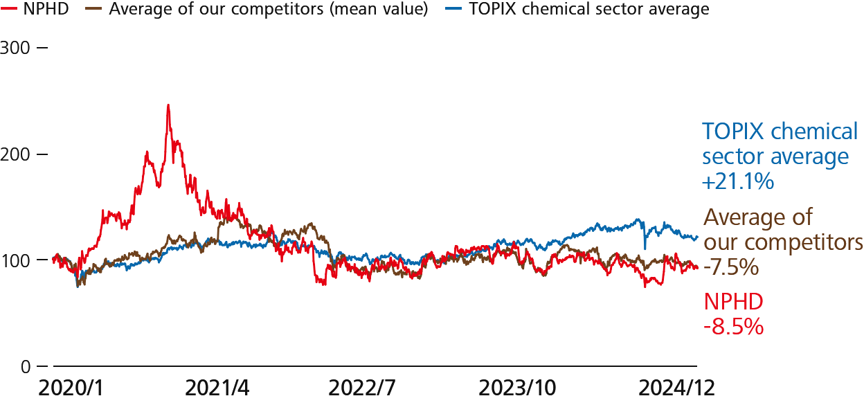 Stock price trends