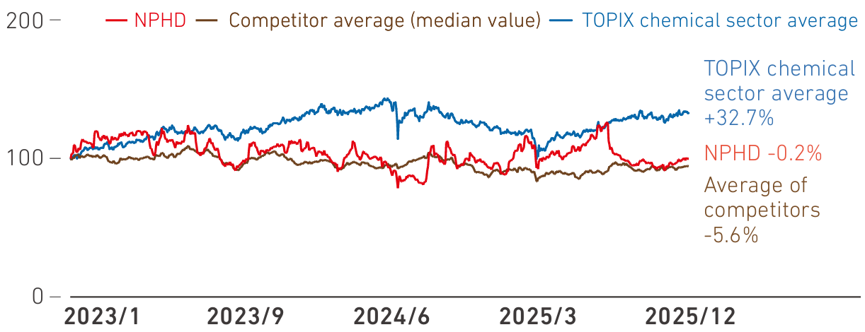 Share price trends for NPHD, the competitor average, and the TOPIX chemical sector average from the beginning of 2023 to the end of 2025