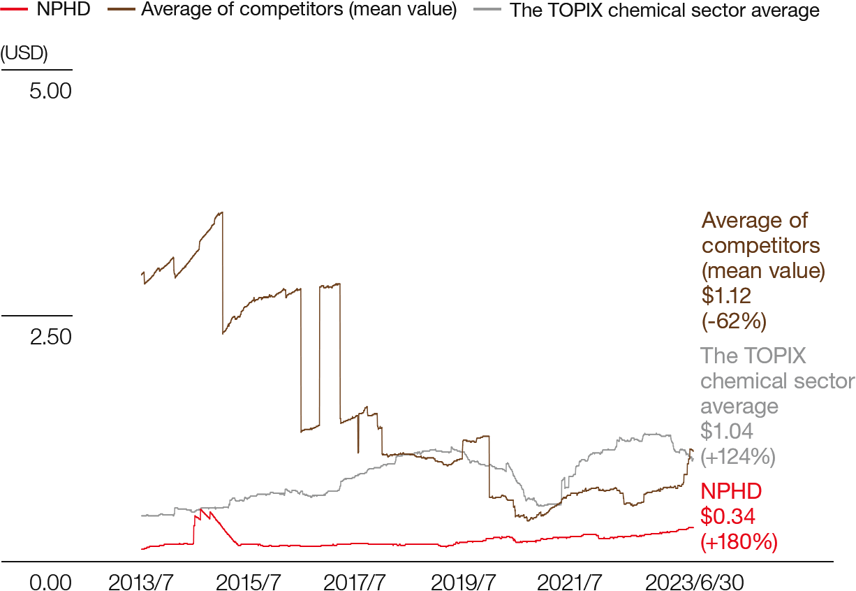 Historical EPS of NPHD