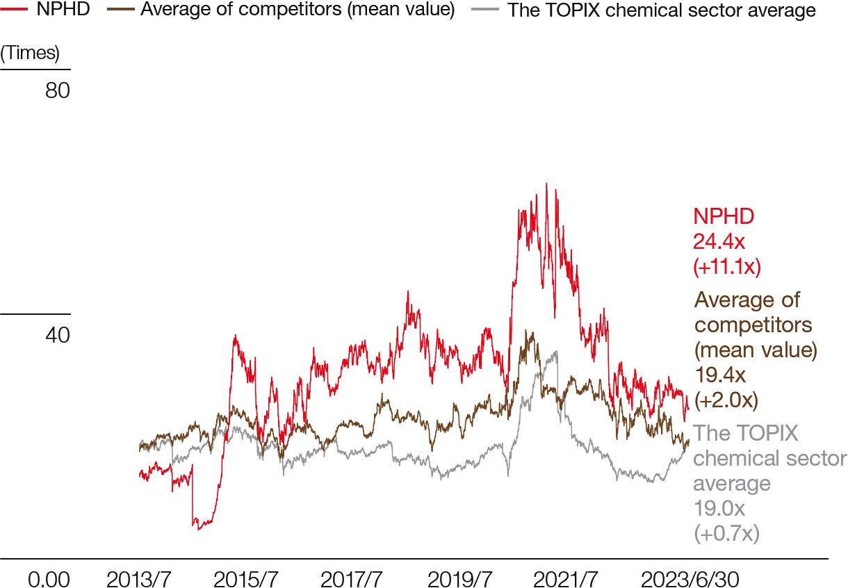 Historical PER of NPHD