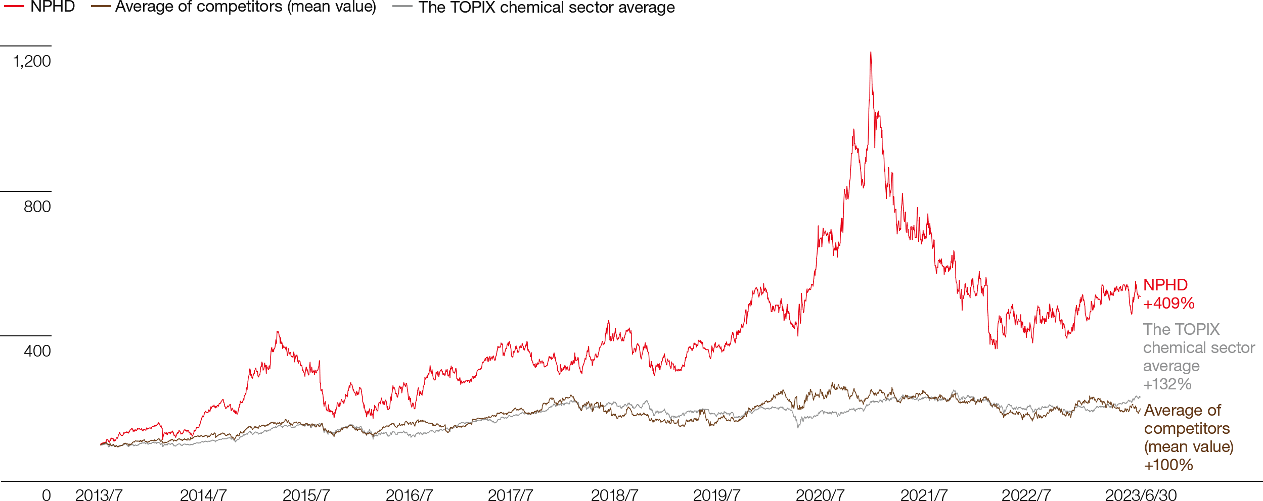 Historical stock price of NPHD