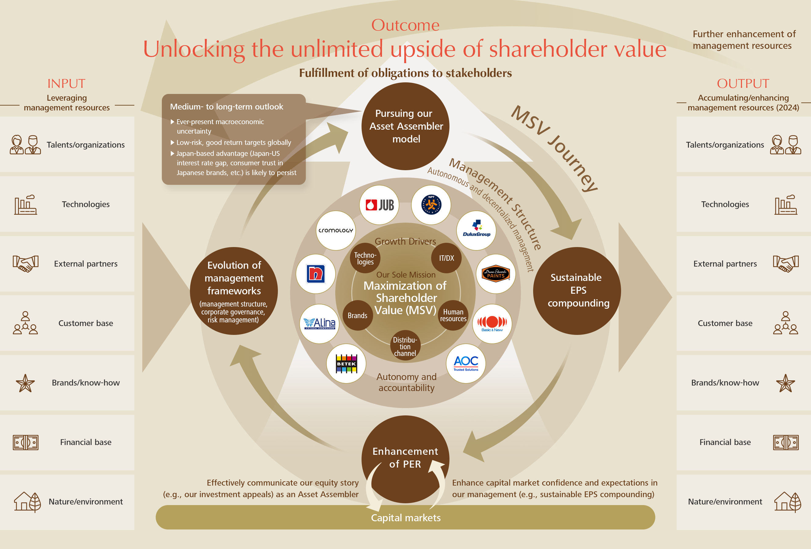 Our Value Creation Model