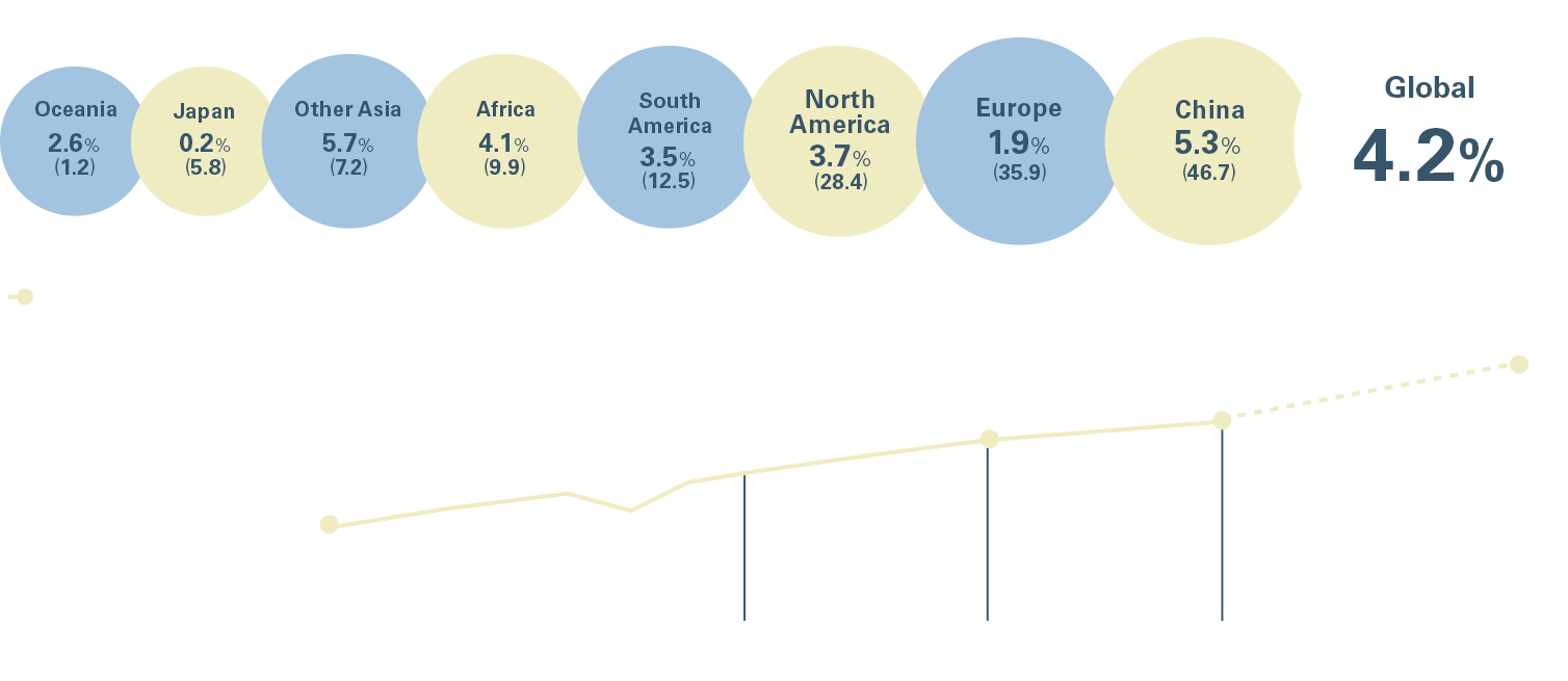 Global paint demand