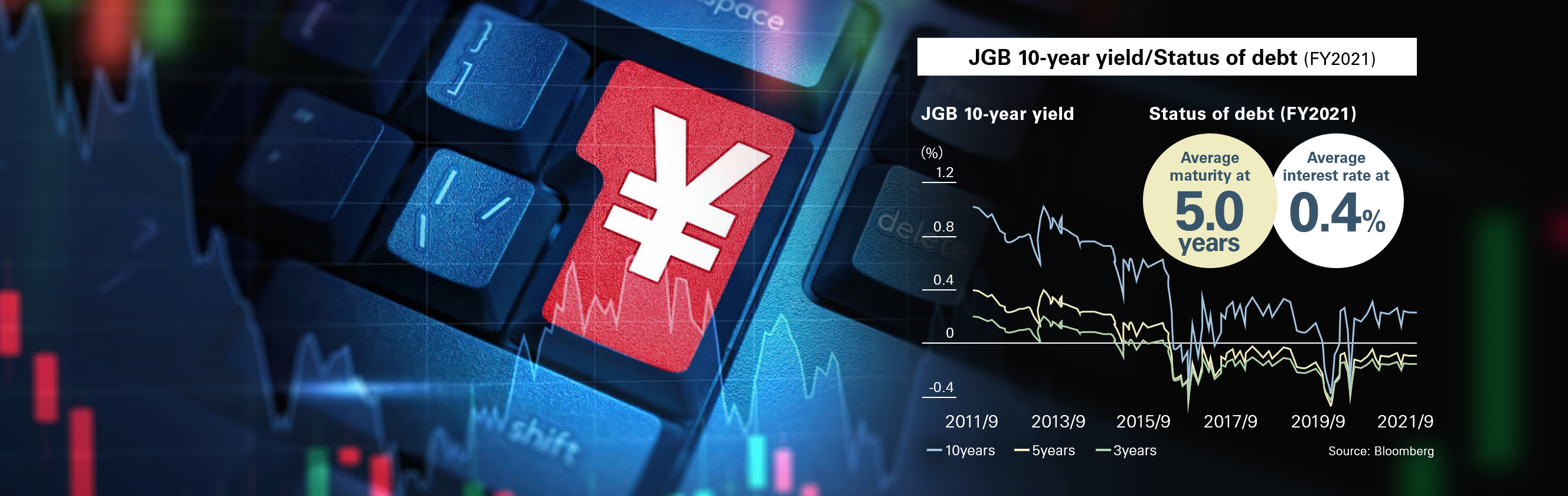 Image of JGB 10-year yield/Status of debt (FY2021)