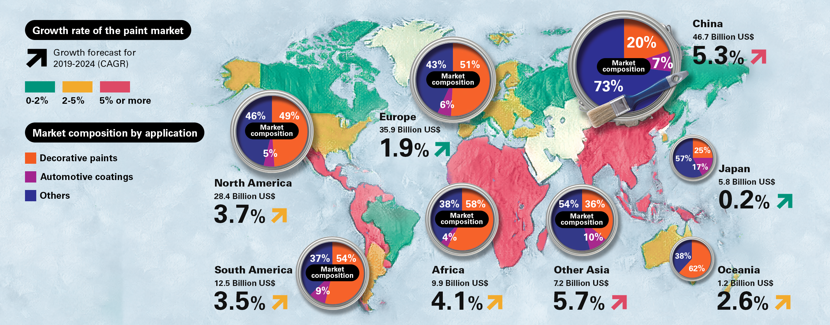 Growth rate of the paint market