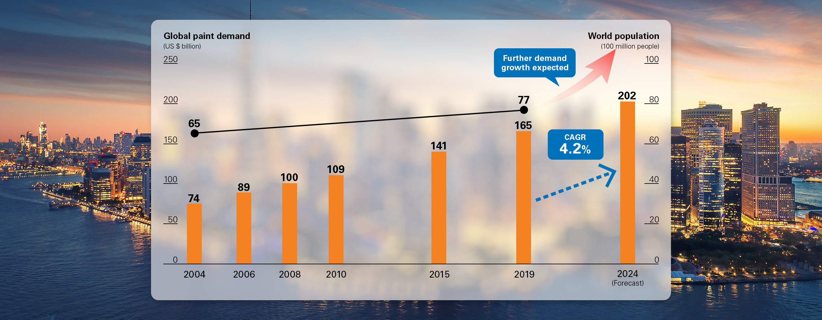 Growth forecast for 2019-2024 (CAGR) 4.2%