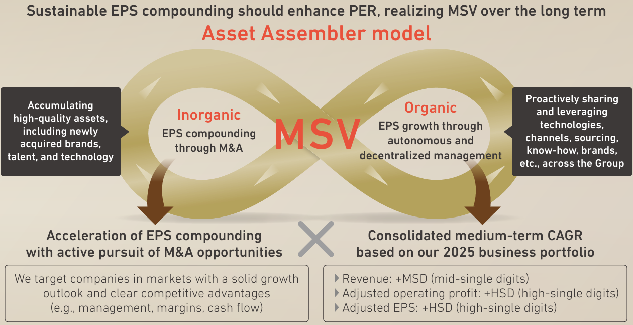 Asset Assembler model: Sustained EPS compounding should enhance PER, realizing MSV over the long term