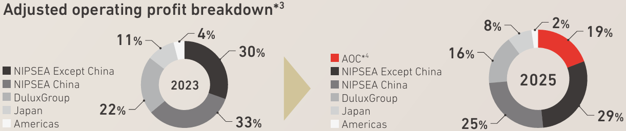 Adjusted operating profit composition: In 2023, NIPSEA Except China 30%, NIPSEA China 33%, DuluxGroup 22%, Japan 11%, and Americas 4%. In 2025, AOC 19%, NIPSEA Except China 29%, NIPSEA China 25%, DuluxGroup 16%, Japan 8%, and Americas 2%.