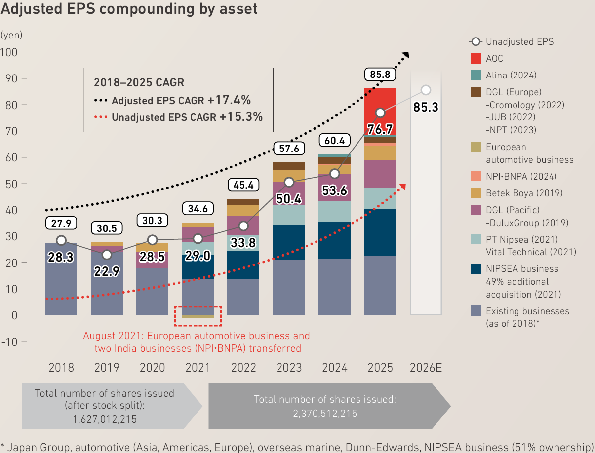 Adjusted EPS compounding from 2018 to the 2026 forecast, showing adjusted and unadjusted EPS trends.