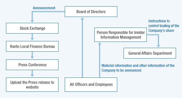 Structure to Prevent Insider Trading