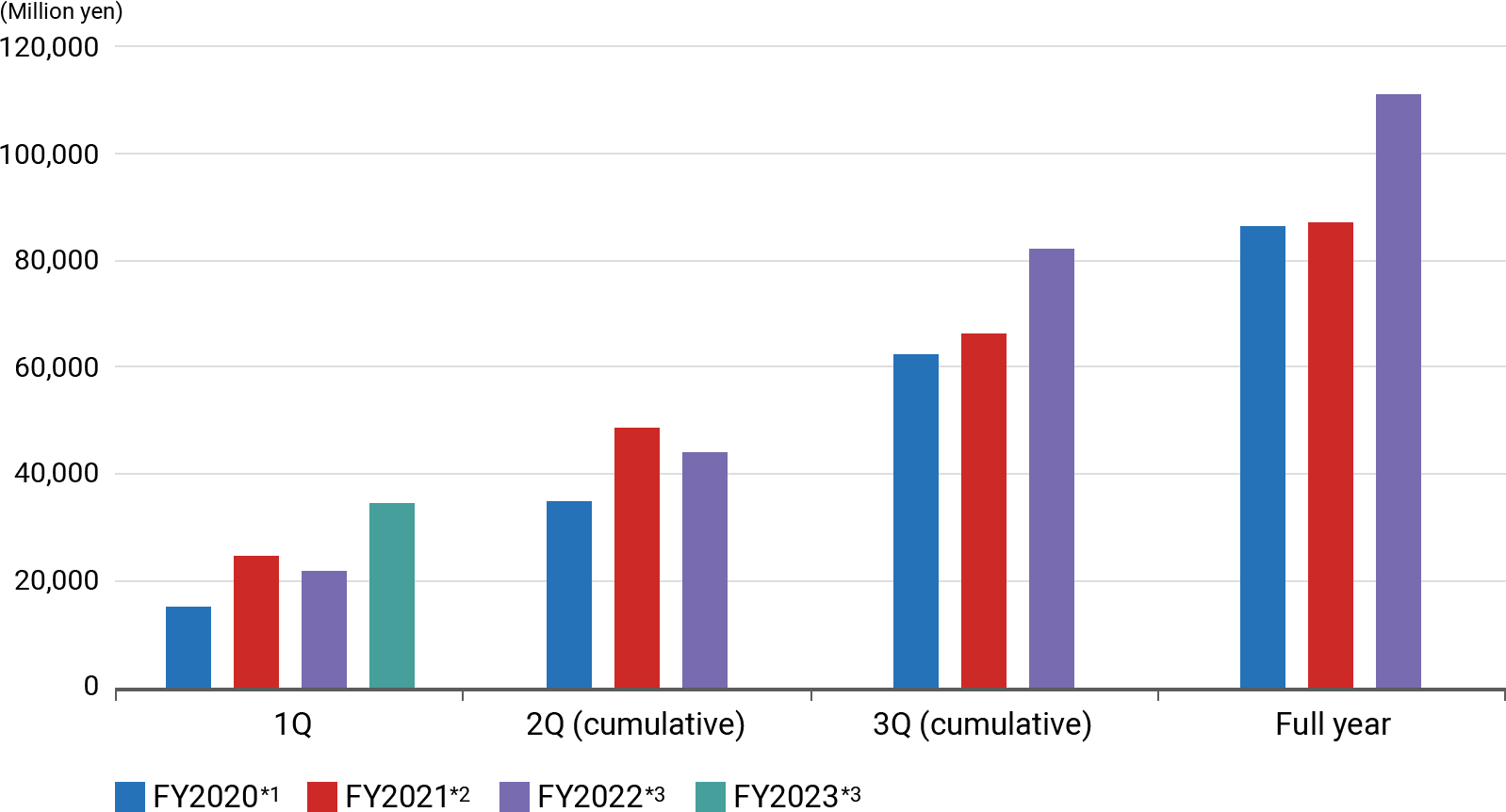 Graph of Operating profit