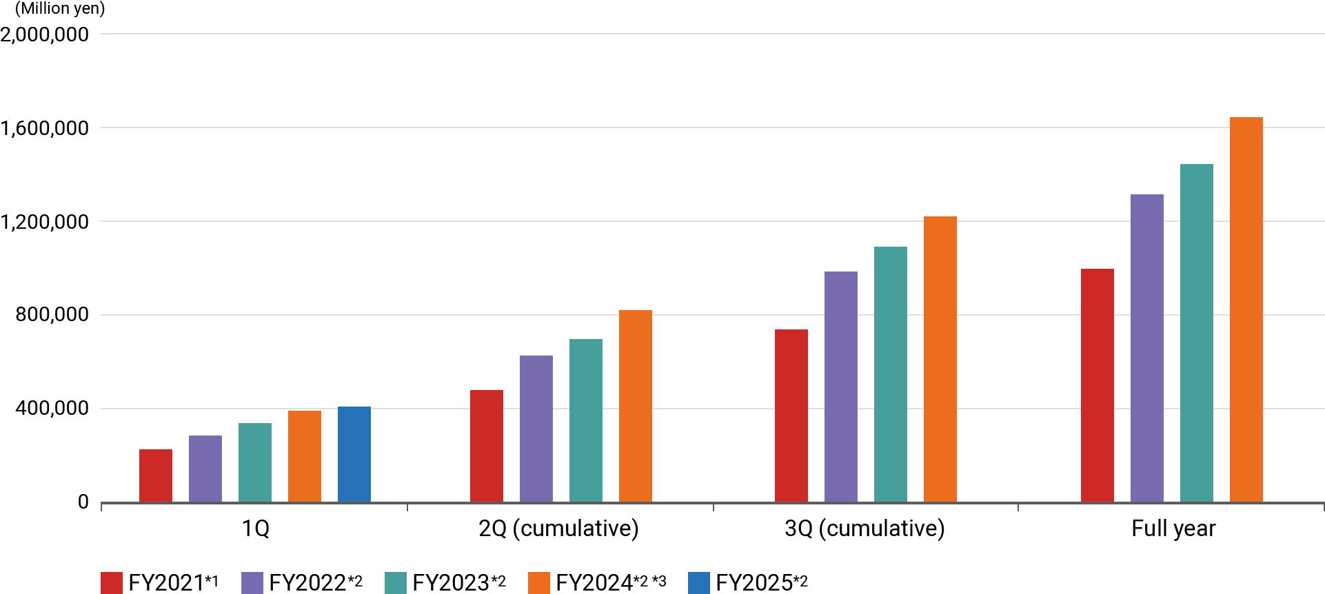 Revenue