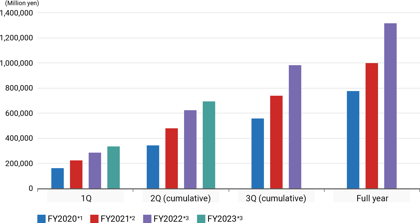 Graph of Revenue