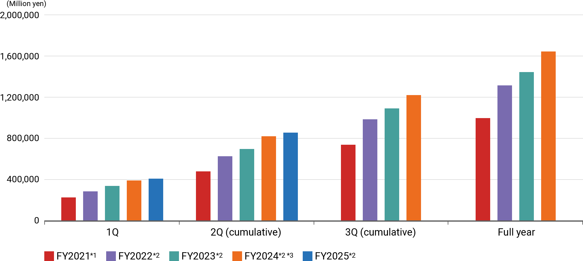 Revenue