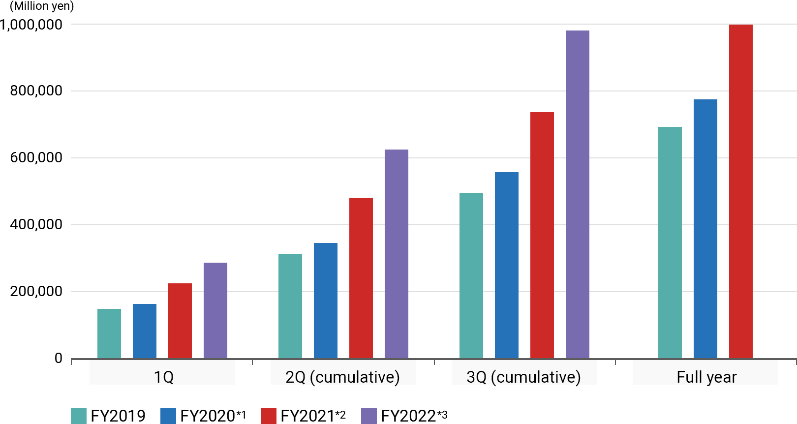 Graph of Revenue