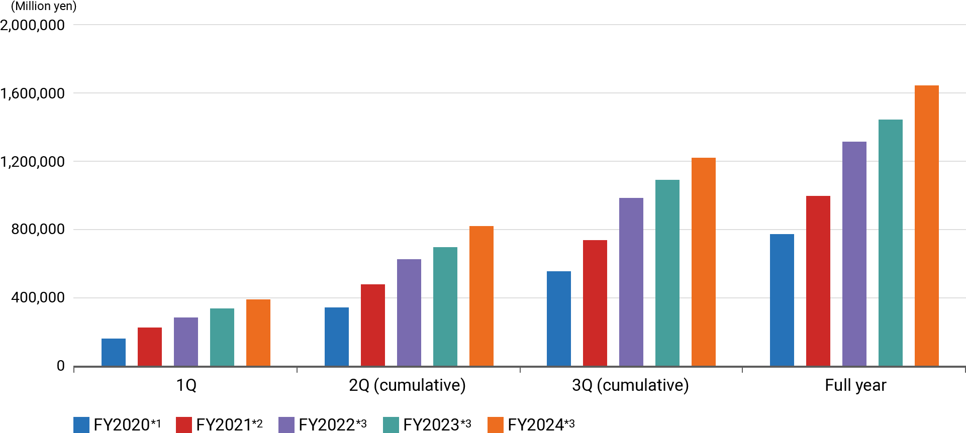 Revenue