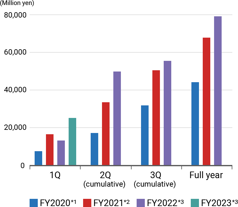 Profit attributable to owners of parent