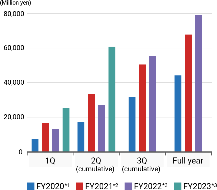 Profit attributable to owners of parent