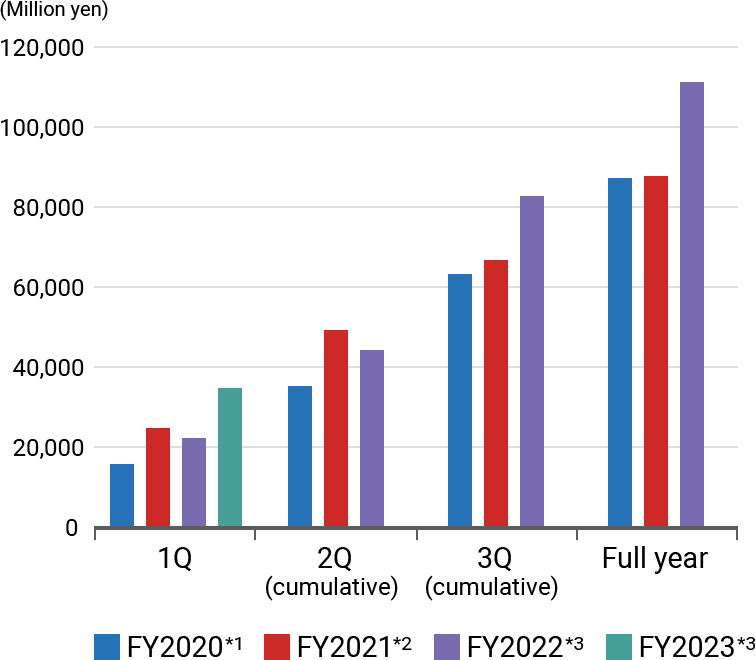 Graph of Operating profit