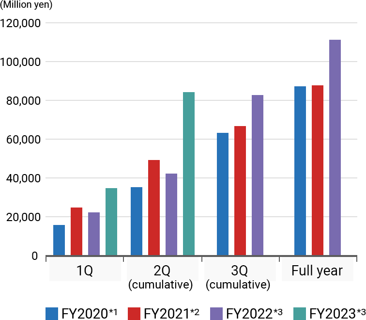 Graph of Operating profit