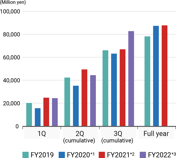 Graph of Operating profit
