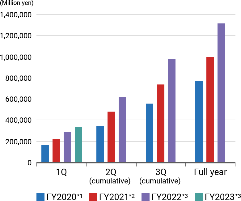 Graph of Revenue