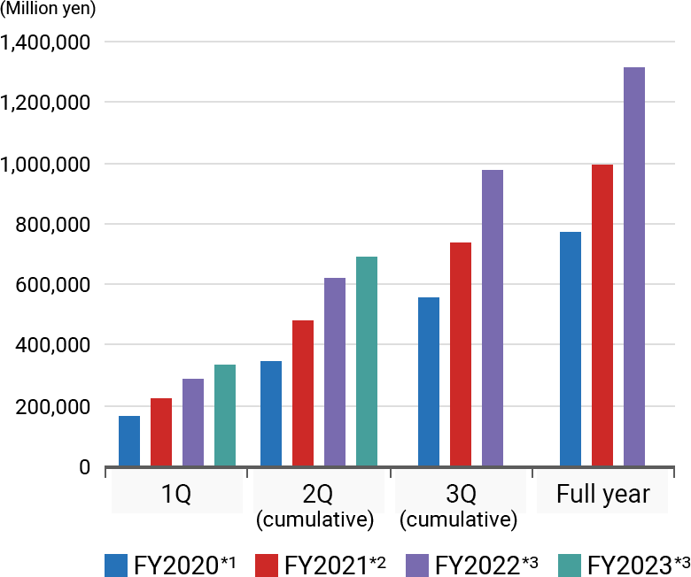 Graph of Revenue