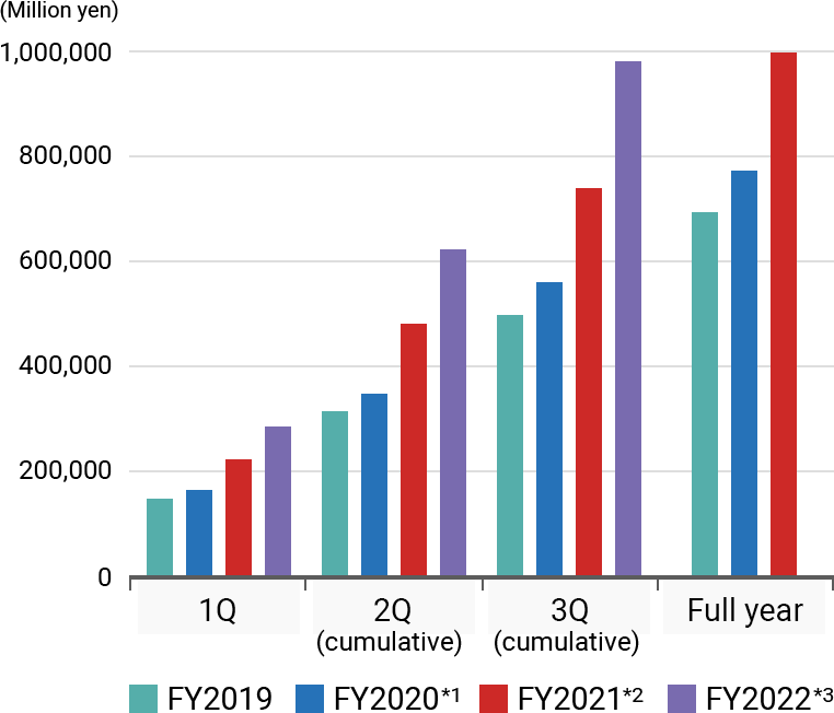Graph of Revenue