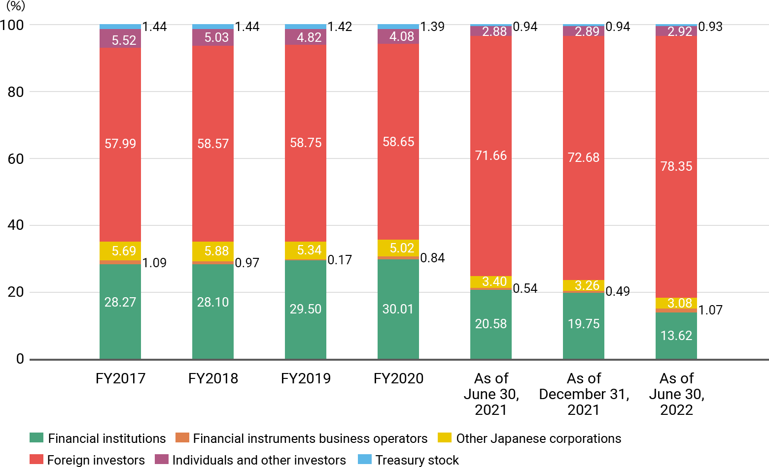 FY2017, Financial institutions 28.27%, Financial instruments business operators 1.09%, Other Japanese corporations 5.69%, Foreign investors 57.99%, Individuals and other investors 5.52%, Treasury stock 1.44%. FY2018, Financial institutions 28.10%, Financial instruments business operators 0.97%, Other Japanese corporations 5.88%, Foreign investors 58.57%, Individuals and other investors 5.03%, Treasury stock 1.44%. FY2019, Financial institutions 29.50%, Financial instruments business operators 0.17%, Other Japanese corporations 5.34%, Foreign investors 58.75%, Individuals and other investors 4.82%, Treasury stock 1.42%. FY2020, Financial institutions 30.01%, Financial instruments business operators 0.84%, Other Japanese corporations 5.02%, Foreign investors 58.65%, Individuals and other investors 4.08%, Treasury stock 1.39%. As of June 30, 2021, Financial institutions 20.58%, Financial instruments business operators 0.54%, Other Japanese corporations 3.40%, Foreign investors 71.66%, Individuals and other investors 2.88%, Treasury stock 0.94%. As of December 31, 2021, Financial institutions 19.75%, Financial instruments business operators 0.49%, Other Japanese corporations 3.26%, Foreign investors 72.68%, Individuals and other investors 2.89%, Treasury stock 0.94%. As of June 30, 2022, Financial institutions 13.62%, Financial instruments business operators 1.07%, Other Japanese corporations 3.08%, Foreign investors 78.35%, Individuals and other investors 2.92%, Treasury stock 0.93%.