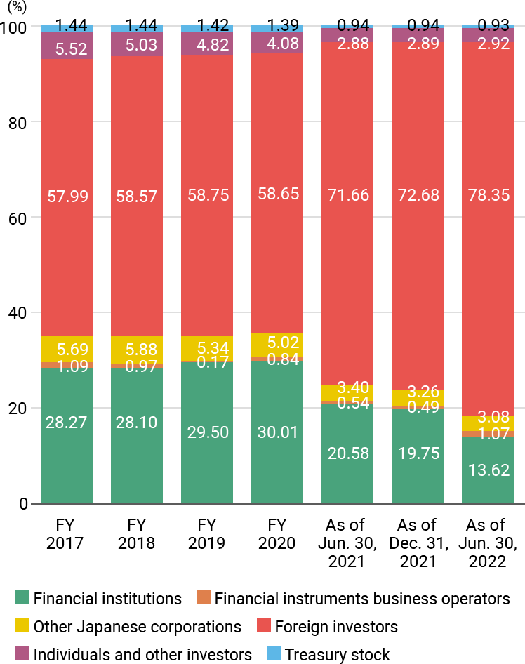 FY2017, Financial institutions 28.27%, Financial instruments business operators 1.09%, Other Japanese corporations 5.69%, Foreign investors 57.99%, Individuals and other investors 5.52%, Treasury stock 1.44%. FY2018, Financial institutions 28.10%, Financial instruments business operators 0.97%, Other Japanese corporations 5.88%, Foreign investors 58.57%, Individuals and other investors 5.03%, Treasury stock 1.44%. FY2019, Financial institutions 29.50%, Financial instruments business operators 0.17%, Other Japanese corporations 5.34%, Foreign investors 58.75%, Individuals and other investors 4.82%, Treasury stock 1.42%. FY2020, Financial institutions 30.01%, Financial instruments business operators 0.84%, Other Japanese corporations 5.02%, Foreign investors 58.65%, Individuals and other investors 4.08%, Treasury stock 1.39%. As of June 30, 2021, Financial institutions 20.58%, Financial instruments business operators 0.54%, Other Japanese corporations 3.40%, Foreign investors 71.66%, Individuals and other investors 2.88%, Treasury stock 0.94%. As of December 31, 2021, Financial institutions 19.75%, Financial instruments business operators 0.49%, Other Japanese corporations 3.26%, Foreign investors 72.68%, Individuals and other investors 2.89%, Treasury stock 0.94%. As of June 30, 2022, Financial institutions 13.62%, Financial instruments business operators 1.07%, Other Japanese corporations 3.08%, Foreign investors 78.35%, Individuals and other investors 2.92%, Treasury stock 0.93%.