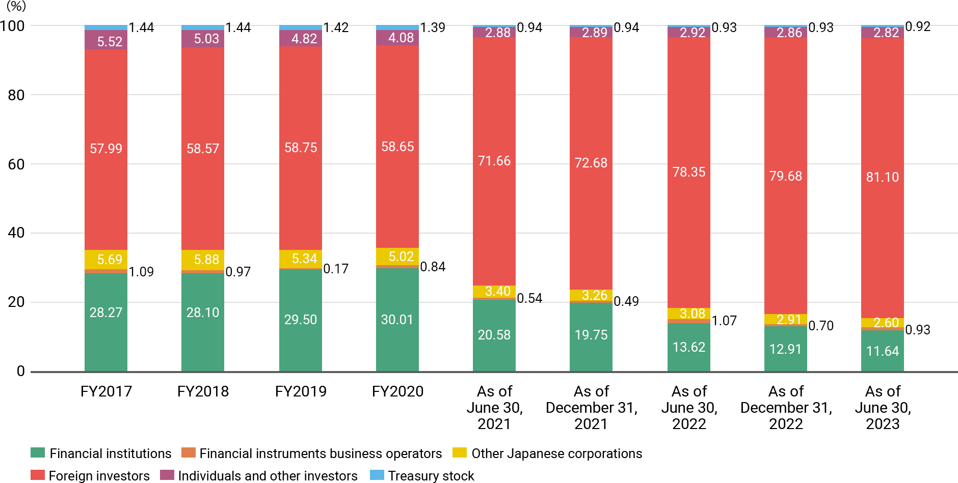 FY2017, Financial institutions 28.27%, Financial instruments business operators 1.09%, Other Japanese corporations 5.69%, Foreign investors 57.99%, Individuals and other investors 5.52%, Treasury stock 1.44%. FY2018, Financial institutions 28.10%, Financial instruments business operators 0.97%, Other Japanese corporations 5.88%, Foreign investors 58.57%, Individuals and other investors 5.03%, Treasury stock 1.44%. FY2019, Financial institutions 29.50%, Financial instruments business operators 0.17%, Other Japanese corporations 5.34%, Foreign investors 58.75%, Individuals and other investors 4.82%, Treasury stock 1.42%. FY2020, Financial institutions 30.01%, Financial instruments business operators 0.84%, Other Japanese corporations 5.02%, Foreign investors 58.65%, Individuals and other investors 4.08%, Treasury stock 1.39%. As of June 30, 2021, Financial institutions 20.58%, Financial instruments business operators 0.54%, Other Japanese corporations 3.40%, Foreign investors 71.66%, Individuals and other investors 2.88%, Treasury stock 0.94%. As of December 31, 2021, Financial institutions 19.75%, Financial instruments business operators 0.49%, Other Japanese corporations 3.26%, Foreign investors 72.68%, Individuals and other investors 2.89%, Treasury stock 0.94%. As of June 30, 2022, Financial institutions 13.62%, Financial instruments business operators 1.07%, Other Japanese corporations 3.08%, Foreign investors 78.35%, Individuals and other investors 2.92%, Treasury stock 0.93%. As of December 31, 2022, Financial institutions 12.91%, Financial instruments business operators 0.70%, Other Japanese corporations 2.91%, Foreign investors 79.68%, Individuals and other investors 2.86%, Treasury stock 0.93%. As of June 30, 2023, Financial institutions 11.64%, Financial instruments business operators 0.93%, Other Japanese corporations 2.60%, Foreign investors 81.10%, Individuals and other investors 2.82%, Treasury stock 0.92%.