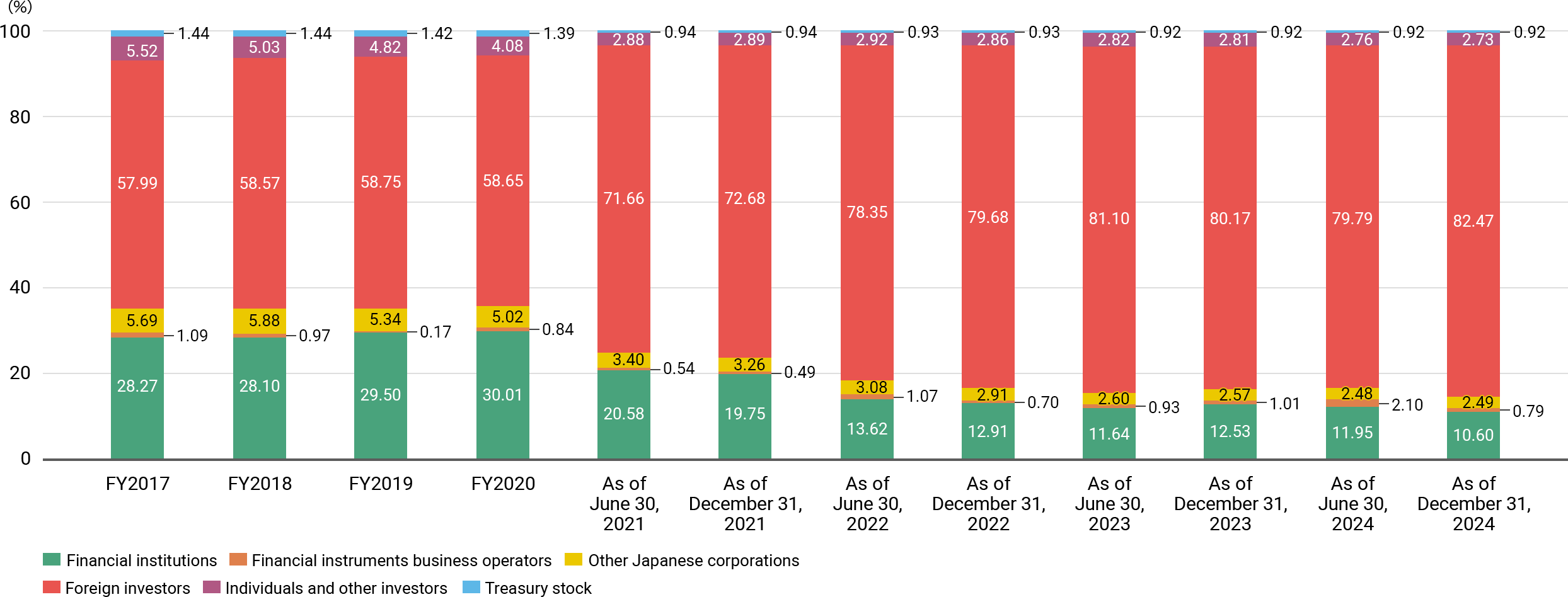 FY2017, Financial institutions 28.27%, Financial instruments business operators 1.09%, Other Japanese corporations 5.69%, Foreign investors 57.99%, Individuals and other investors 5.52%, Treasury stock 1.44%. FY2018, Financial institutions 28.10%, Financial instruments business operators 0.97%, Other Japanese corporations 5.88%, Foreign investors 58.57%, Individuals and other investors 5.03%, Treasury stock 1.44%. FY2019, Financial institutions 29.50%, Financial instruments business operators 0.17%, Other Japanese corporations 5.34%, Foreign investors 58.75%, Individuals and other investors 4.82%, Treasury stock 1.42%. FY2020, Financial institutions 30.01%, Financial instruments business operators 0.84%, Other Japanese corporations 5.02%, Foreign investors 58.65%, Individuals and other investors 4.08%, Treasury stock 1.39%. As of June 30, 2021, Financial institutions 20.58%, Financial instruments business operators 0.54%, Other Japanese corporations 3.40%, Foreign investors 71.66%, Individuals and other investors 2.88%, Treasury stock 0.94%. As of December 31, 2021, Financial institutions 19.75%, Financial instruments business operators 0.49%, Other Japanese corporations 3.26%, Foreign investors 72.68%, Individuals and other investors 2.89%, Treasury stock 0.94%. As of June 30, 2022, Financial institutions 13.62%, Financial instruments business operators 1.07%, Other Japanese corporations 3.08%, Foreign investors 78.35%, Individuals and other investors 2.92%, Treasury stock 0.93%. As of December 31, 2022, Financial institutions 12.91%, Financial instruments business operators 0.70%, Other Japanese corporations 2.91%, Foreign investors 79.68%, Individuals and other investors 2.86%, Treasury stock 0.93%. As of June 30, 2023, Financial institutions 11.64%, Financial instruments business operators 0.93%, Other Japanese corporations 2.60%, Foreign investors 81.10%, Individuals and other investors 2.82%, Treasury stock 0.92%. As of December 31, 2023, Financial institutions 12.53%, Financial instruments business operators 1.01%, Other Japanese corporations 2.57%, Foreign investors 80.17%, Individuals and other investors 2.81%, Treasury stock 0.92%. As of June 30, 2024, Financial institutions 11.95%, Financial instruments business operators 2.10%, Other Japanese corporations 2.48%, Foreign investors 79.79%, Individuals and other investors 2.76%, Treasury stock 0.92%. As of December 31, 2024, Financial institutions 10.60%, Financial instruments business operators 0.79%, Other Japanese corporations 2.49%, Foreign investors 82.47%, Individuals and other investors 2.73%, Treasury stock 0.92%.
