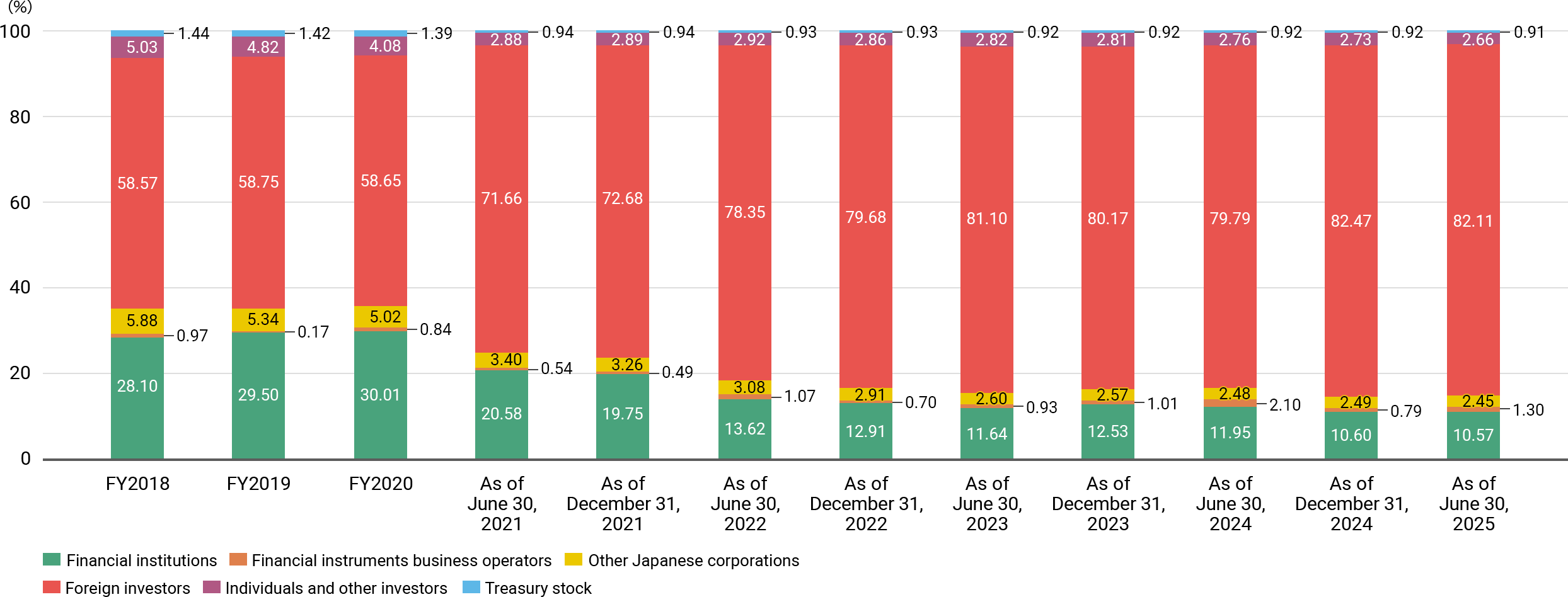 FY2018, Financial institutions 28.10%, Financial instruments business operators 0.97%, Other Japanese corporations 5.88%, Foreign investors 58.57%, Individuals and other investors 5.03%, Treasury stock 1.44%. FY2019, Financial institutions 29.50%, Financial instruments business operators 0.17%, Other Japanese corporations 5.34%, Foreign investors 58.75%, Individuals and other investors 4.82%, Treasury stock 1.42%. FY2020, Financial institutions 30.01%, Financial instruments business operators 0.84%, Other Japanese corporations 5.02%, Foreign investors 58.65%, Individuals and other investors 4.08%, Treasury stock 1.39%. As of June 30, 2021, Financial institutions 20.58%, Financial instruments business operators 0.54%, Other Japanese corporations 3.40%, Foreign investors 71.66%, Individuals and other investors 2.88%, Treasury stock 0.94%. As of December 31, 2021, Financial institutions 19.75%, Financial instruments business operators 0.49%, Other Japanese corporations 3.26%, Foreign investors 72.68%, Individuals and other investors 2.89%, Treasury stock 0.94%. As of June 30, 2022, Financial institutions 13.62%, Financial instruments business operators 1.07%, Other Japanese corporations 3.08%, Foreign investors 78.35%, Individuals and other investors 2.92%, Treasury stock 0.93%. As of December 31, 2022, Financial institutions 12.91%, Financial instruments business operators 0.70%, Other Japanese corporations 2.91%, Foreign investors 79.68%, Individuals and other investors 2.86%, Treasury stock 0.93%. As of June 30, 2023, Financial institutions 11.64%, Financial instruments business operators 0.93%, Other Japanese corporations 2.60%, Foreign investors 81.10%, Individuals and other investors 2.82%, Treasury stock 0.92%. As of December 31, 2023, Financial institutions 12.53%, Financial instruments business operators 1.01%, Other Japanese corporations 2.57%, Foreign investors 80.17%, Individuals and other investors 2.81%, Treasury stock 0.92%. As of June 30, 2024, Financial institutions 11.95%, Financial instruments business operators 2.10%, Other Japanese corporations 2.48%, Foreign investors 79.79%, Individuals and other investors 2.76%, Treasury stock 0.92%. As of December 31, 2024, Financial institutions 10.60%, Financial instruments business operators 0.79%, Other Japanese corporations 2.49%, Foreign investors 82.47%, Individuals and other investors 2.73%, Treasury stock 0.92%. As of June 30, 2025, Financial institutions 10.57%, Financial instruments business operators 1.30%, Other Japanese corporations 2.45%, Foreign investors 82.11%, Individuals and other investors 2.66%, Treasury stock 0.91%.