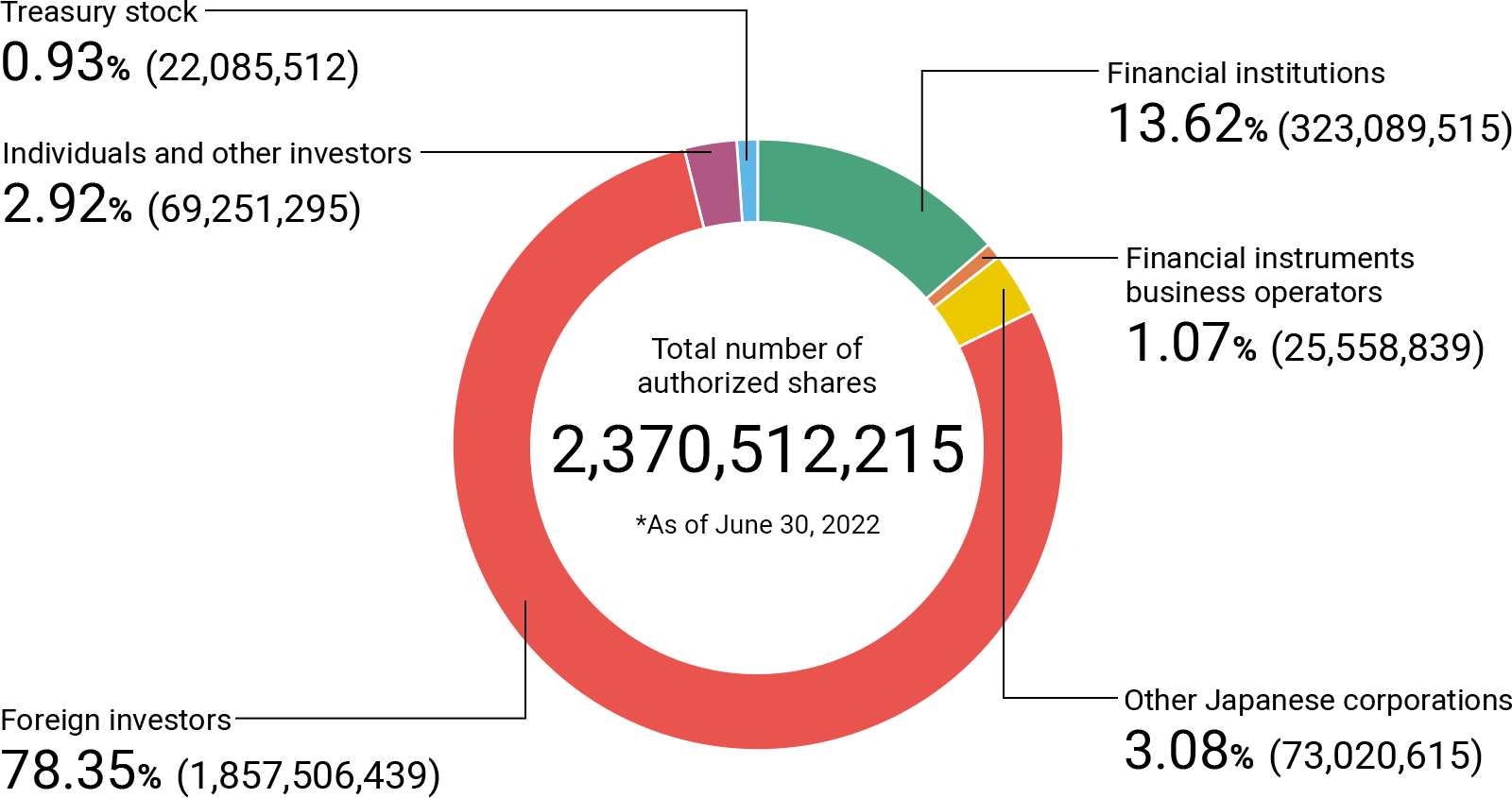 Financial institutions 13.62% (323,089,515), Financial instruments business operators 1.07% (25,558,839), Other Japanese corporations 3.08% (73,020,615), Foreign investors 78.35% (1,857,506,439), Individuals and other investors 2.92% (69,251,295), Treasury stock 0.93% (22,085,512).