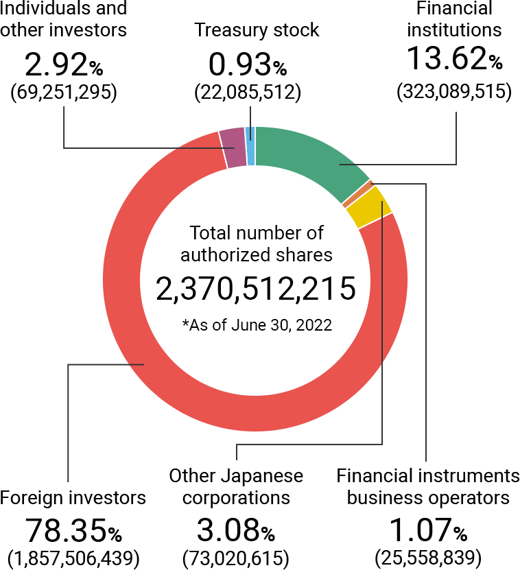 Financial institutions 13.62% (323,089,515), Financial instruments business operators 1.07% (25,558,839), Other Japanese corporations 3.08% (73,020,615), Foreign investors 78.35% (1,857,506,439), Individuals and other investors 2.92% (69,251,295), Treasury stock 0.93% (22,085,512).