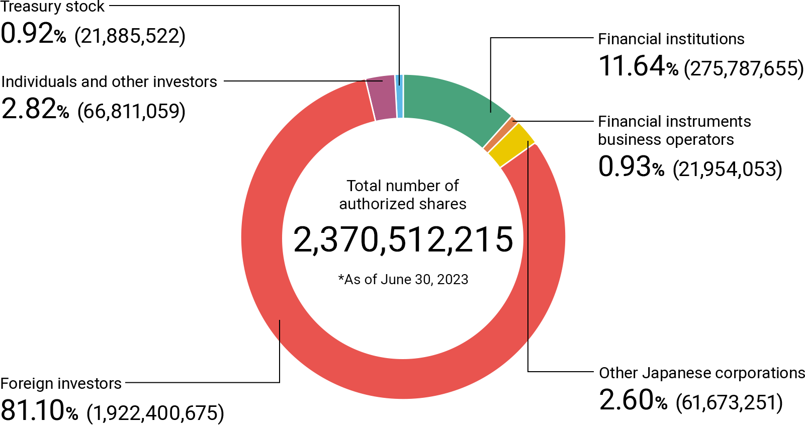 Financial institutions 11.64% (275,787,655), Financial instruments business operators 0.93% (21,954,053), Other Japanese corporations 2.60% (61,673,251), Foreign investors 81.10% (1,922,400,675), Individuals and other investors 2.82% (66,811,059), Treasury stock 0.92% (21,885,522).