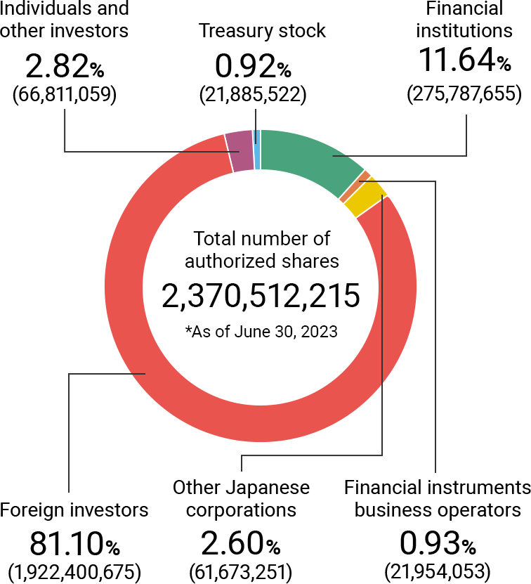 Financial institutions 11.64% (275,787,655), Financial instruments business operators 0.93% (21,954,053), Other Japanese corporations 2.60% (61,673,251), Foreign investors 81.10% (1,922,400,675), Individuals and other investors 2.82% (66,811,059), Treasury stock 0.92% (21,885,522).