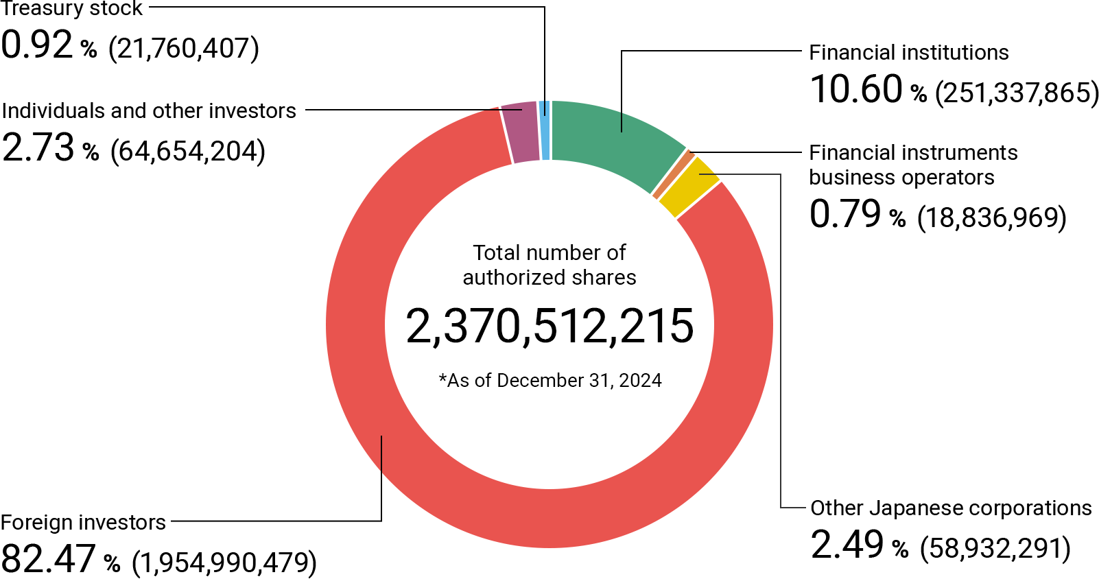 Financial institutions 10.60% (251,337,865), Financial instruments business operators 0.79% (18,836,969), Other Japanese corporations 2.49% (58,932,291), Foreign investors 82.47% (1,954,990,479), Individuals and other investors 2.73% (64,654,204), Treasury stock 0.92% (21,760,407)