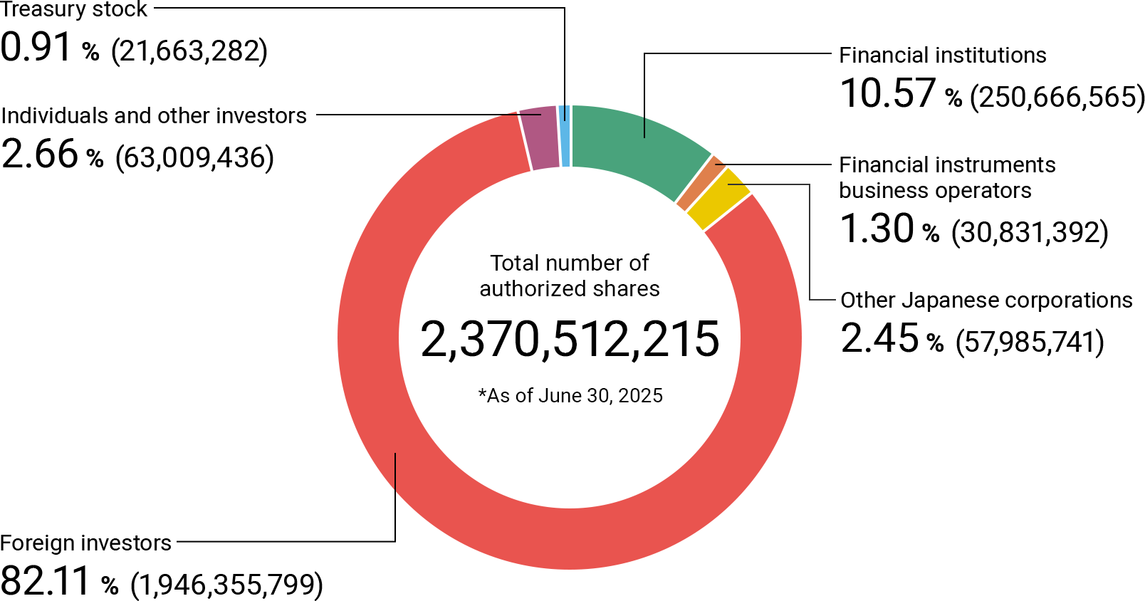 Financial institutions 10.57% (250,666,565), Financial instruments business operators 1.30% (30,831,392), Other Japanese corporations 2.45% (57,985,741), Foreign investors 82.11% (1,946,355,799), Individuals and other investors 2.66% (63,009,436), Treasury stock 0.91% (21,663,282)