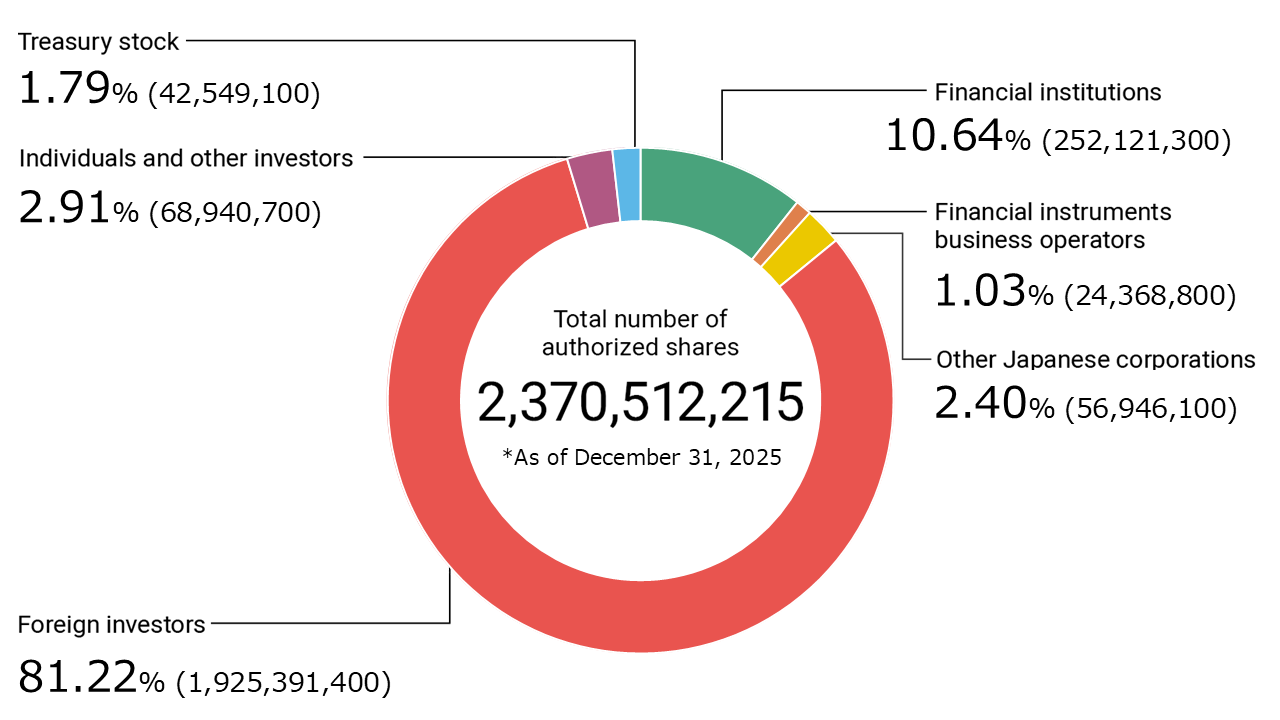 Financial institutions 10.63% (252,121,300), Financial instruments business operators 1.02% (24,368,800), Other Japanese corporations 2.40% (56,946,100), Foreign investors 81.22% (1,925,391,400), Individuals and other investors 2.91% (69,135,458), Treasury stock 1.79% (42,549,157)