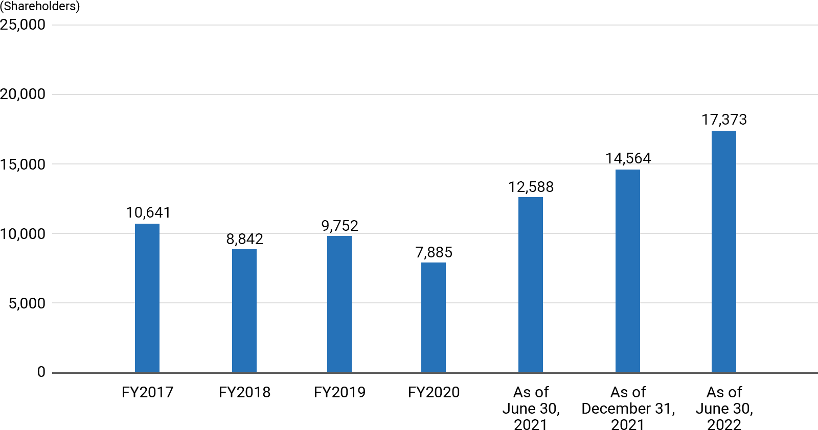 FY2017 10,641 Shareholders, FY2018 8,842 Shareholders, FY2019 9,752 Shareholders, FY2020 7,885 Shareholders, As of June 30, 2021 12,588 Shareholders, As of December 31, 2021 14,564 Shareholders, As of June 30, 2022 17,373 Shareholders