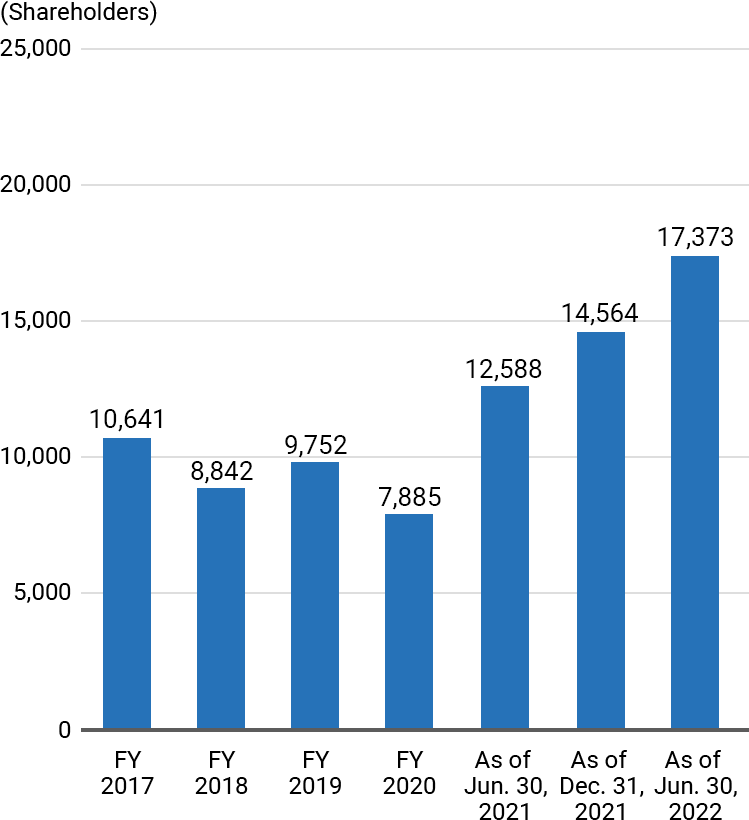 FY2017 10,641 Shareholders, FY2018 8,842 Shareholders, FY2019 9,752 Shareholders, FY2020 7,885 Shareholders, As of June 30, 2021 12,588 Shareholders, As of December 31, 2021 14,564 Shareholders, As of June 30, 2022 17,373 Shareholders