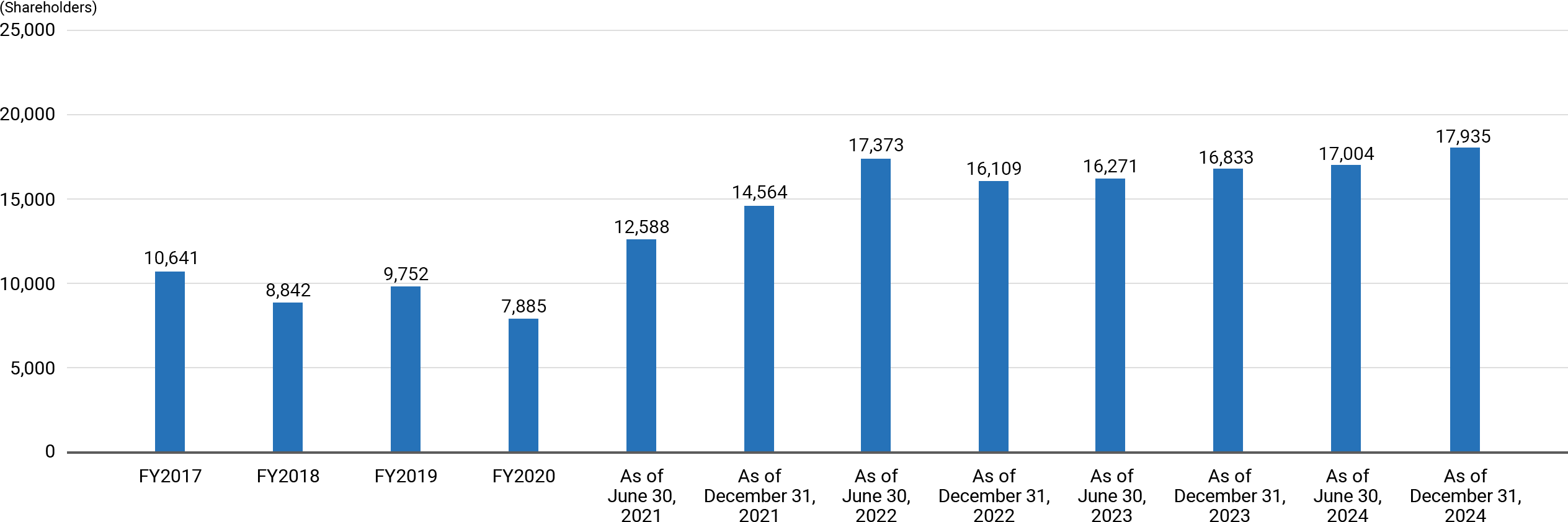 FY2017 10,641 Shareholders, FY2018 8,842 Shareholders, FY2019 9,752 Shareholders, FY2020 7,885 Shareholders, As of June 30, 2021 12,588 Shareholders, As of December 31, 2021 14,564 Shareholders, As of June 30, 2022 17,373 Shareholders, As of December 31, 2022 16,109 Shareholders, As of June 30, 2023 16,271 Shareholders, As of December 31, 2023 16,833 Shareholders, As of June 30, 2024 17,004 Shareholders, As of December 31, 2024 17,935 Shareholders