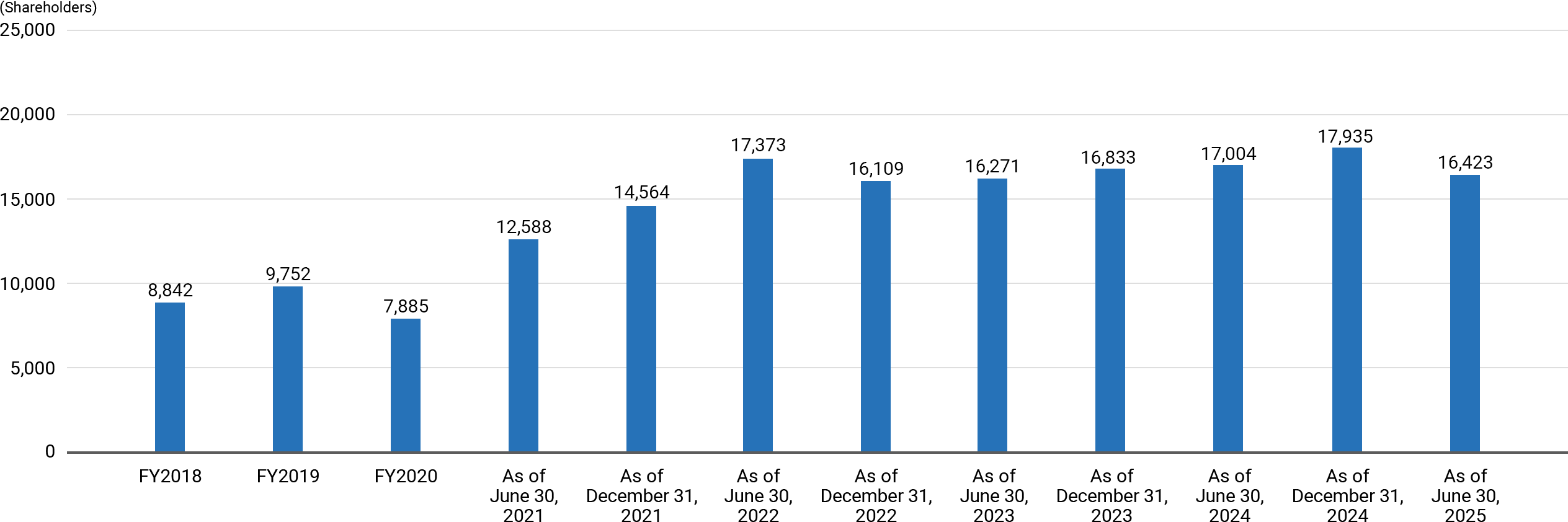 FY2018 8,842 Shareholders, FY2019 9,752 Shareholders, FY2020 7,885 Shareholders, As of June 30, 2021 12,588 Shareholders, As of December 31, 2021 14,564 Shareholders, As of June 30, 2022 17,373 Shareholders, As of December 31, 2022 16,109 Shareholders, As of June 30, 2023 16,271 Shareholders, As of December 31, 2023 16,833 Shareholders, As of June 30, 2024 17,004 Shareholders, As of December 31, 2024 17,935 Shareholders, As of June 30, 2025 16,423 Shareholders
