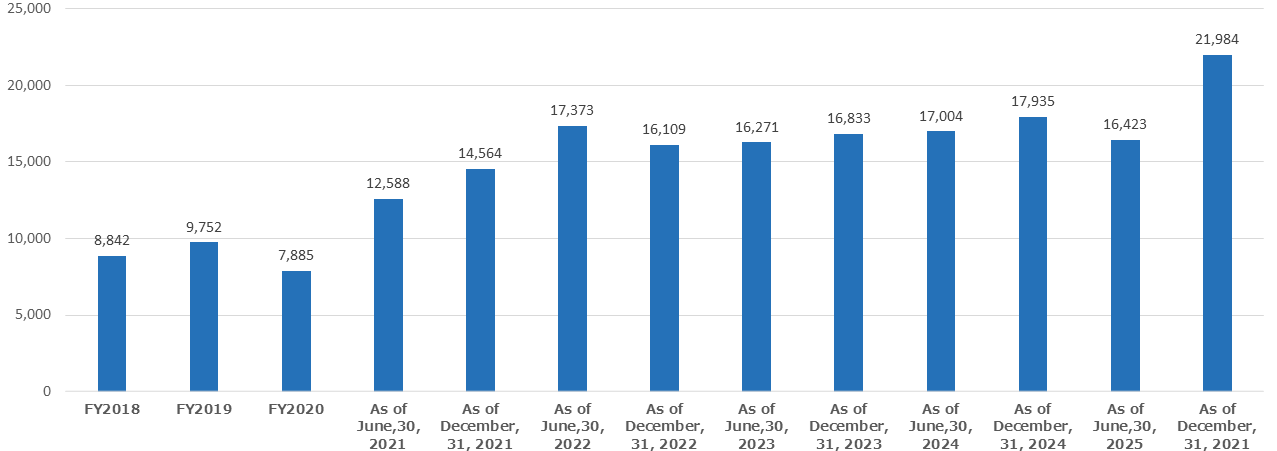 FY2018 8,842 shareholders, FY2019 9,752 shareholders, FY2020 7,885 shareholders, As of June 30, 2021 12,588 shareholders, As of December 31, 2021 14,564 shareholders, As of June 30, 2022 17,373 shareholders, As of December 31, 2022 16,109 shareholders, As of June 30, 2023 16,271 shareholders, As of December 31, 2023 16,833 shareholders, As of June 30, 2024 17,004 shareholders, As of December 31, 2024 17,935 shareholders, As of June 30, 2025 16,423 shareholders, As of December 31, 2025 25,441 shareholders