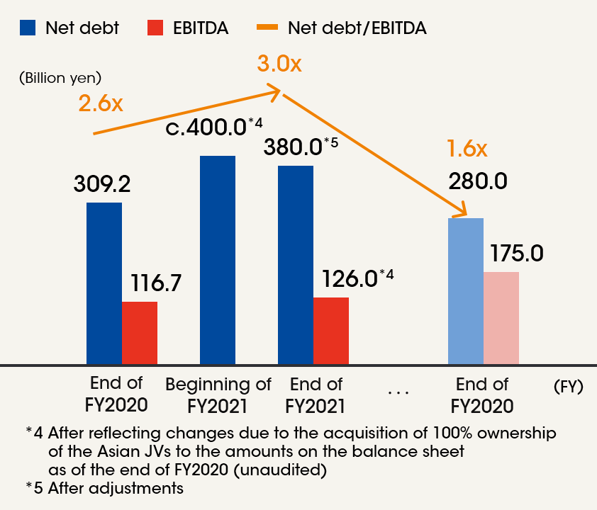 (Figure 4) Changes in net debt/EBITDA