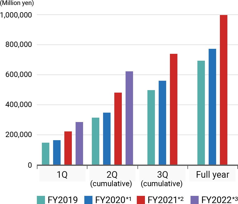 Graph of Revenue